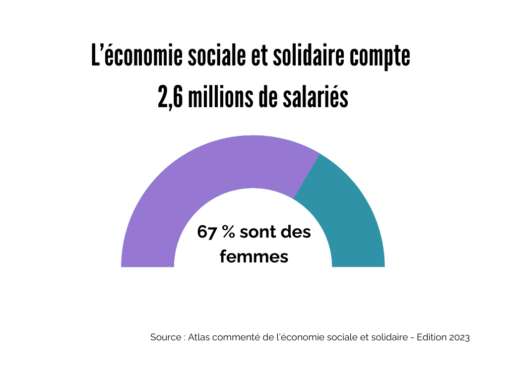 L'ESS compte 2,6 millions de salariés